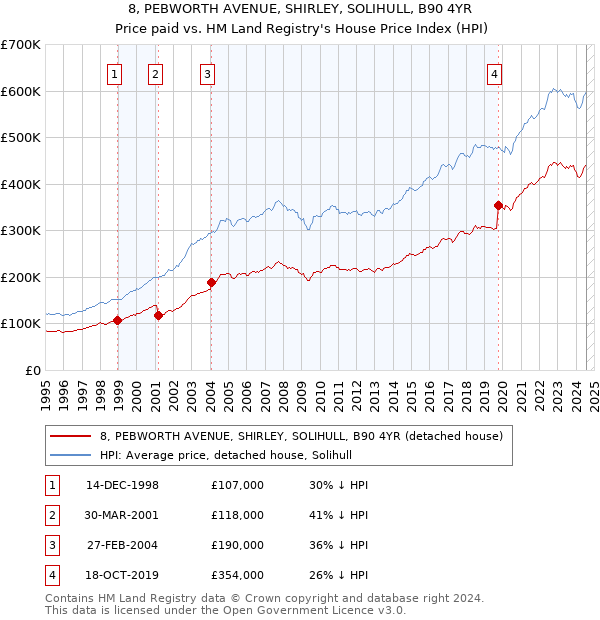 8, PEBWORTH AVENUE, SHIRLEY, SOLIHULL, B90 4YR: Price paid vs HM Land Registry's House Price Index