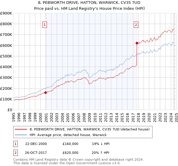 8, PEBWORTH DRIVE, HATTON, WARWICK, CV35 7UD: Price paid vs HM Land Registry's House Price Index