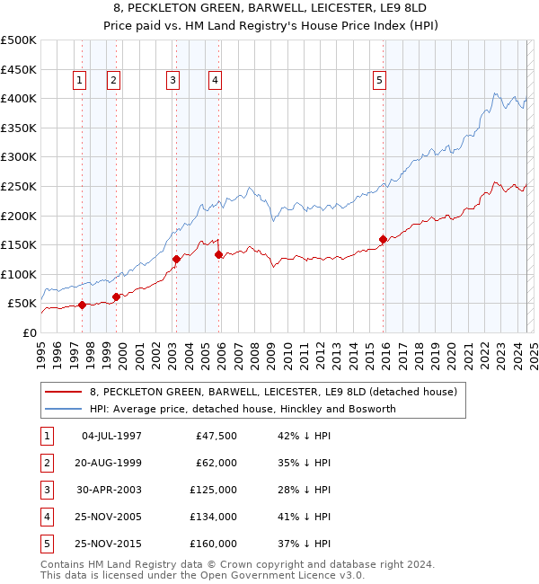 8, PECKLETON GREEN, BARWELL, LEICESTER, LE9 8LD: Price paid vs HM Land Registry's House Price Index