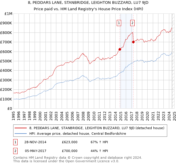 8, PEDDARS LANE, STANBRIDGE, LEIGHTON BUZZARD, LU7 9JD: Price paid vs HM Land Registry's House Price Index