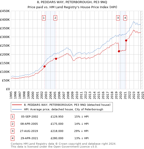 8, PEDDARS WAY, PETERBOROUGH, PE3 9NQ: Price paid vs HM Land Registry's House Price Index