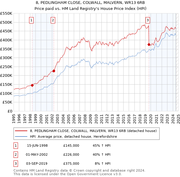 8, PEDLINGHAM CLOSE, COLWALL, MALVERN, WR13 6RB: Price paid vs HM Land Registry's House Price Index