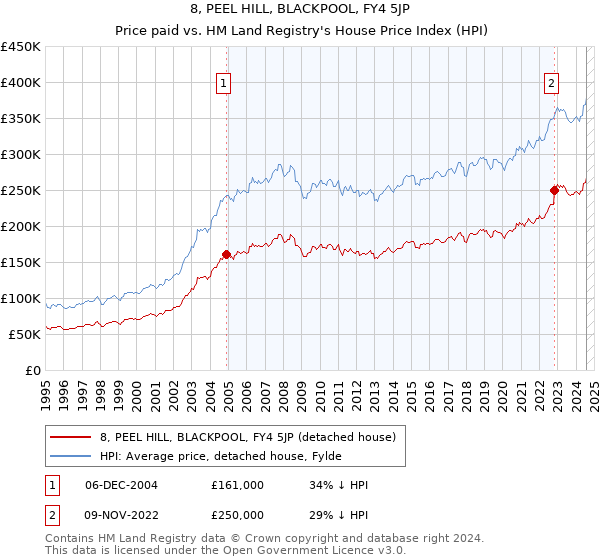 8, PEEL HILL, BLACKPOOL, FY4 5JP: Price paid vs HM Land Registry's House Price Index