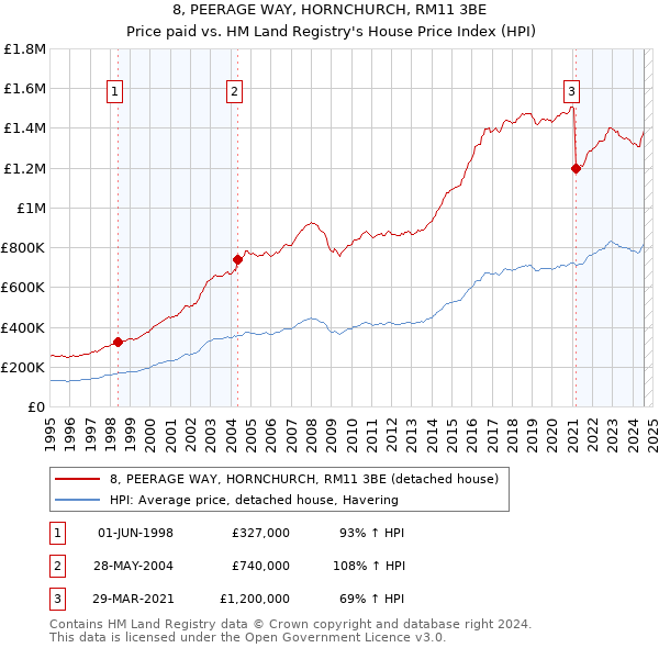 8, PEERAGE WAY, HORNCHURCH, RM11 3BE: Price paid vs HM Land Registry's House Price Index