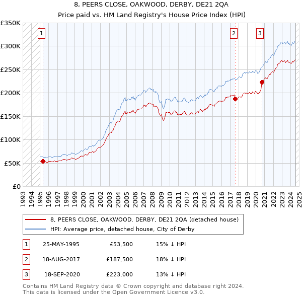 8, PEERS CLOSE, OAKWOOD, DERBY, DE21 2QA: Price paid vs HM Land Registry's House Price Index