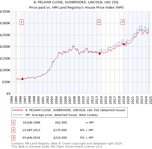 8, PELHAM CLOSE, SUDBROOKE, LINCOLN, LN2 2SQ: Price paid vs HM Land Registry's House Price Index