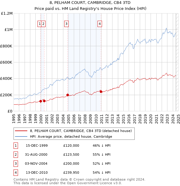 8, PELHAM COURT, CAMBRIDGE, CB4 3TD: Price paid vs HM Land Registry's House Price Index