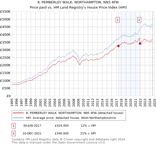 8, PEMBERLEY WALK, NORTHAMPTON, NN5 4FW: Price paid vs HM Land Registry's House Price Index