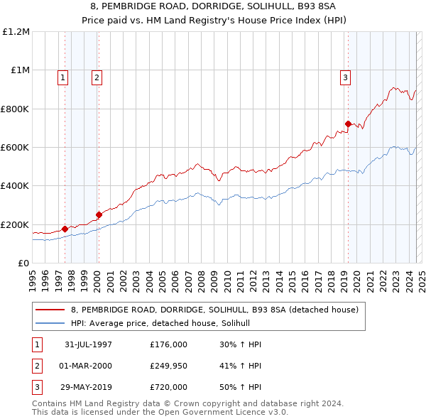 8, PEMBRIDGE ROAD, DORRIDGE, SOLIHULL, B93 8SA: Price paid vs HM Land Registry's House Price Index