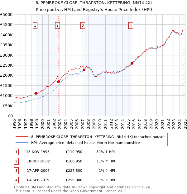 8, PEMBROKE CLOSE, THRAPSTON, KETTERING, NN14 4XJ: Price paid vs HM Land Registry's House Price Index