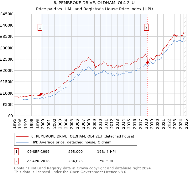 8, PEMBROKE DRIVE, OLDHAM, OL4 2LU: Price paid vs HM Land Registry's House Price Index