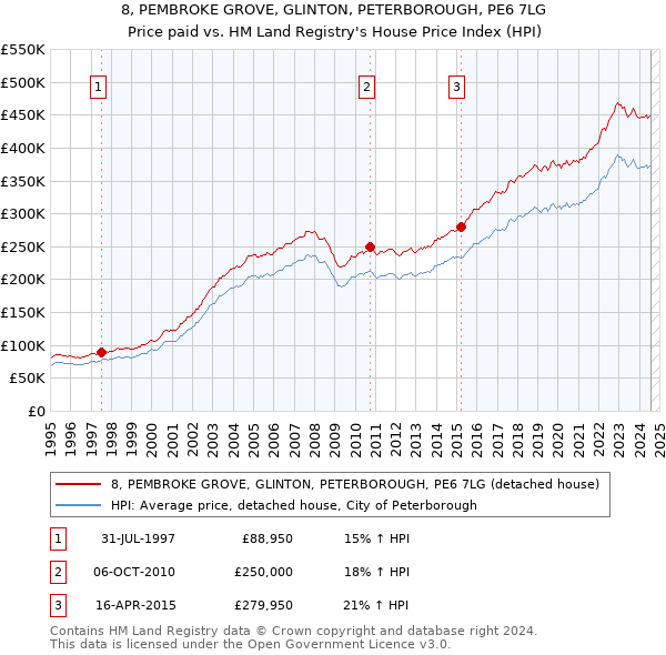 8, PEMBROKE GROVE, GLINTON, PETERBOROUGH, PE6 7LG: Price paid vs HM Land Registry's House Price Index