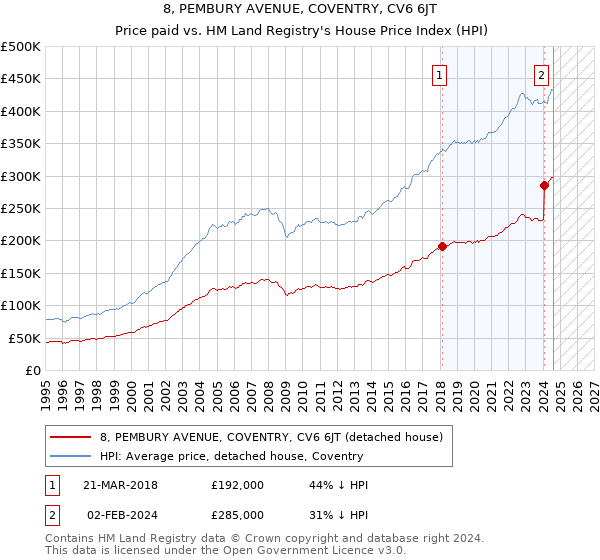 8, PEMBURY AVENUE, COVENTRY, CV6 6JT: Price paid vs HM Land Registry's House Price Index