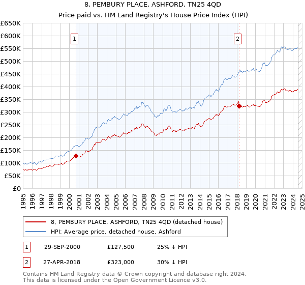 8, PEMBURY PLACE, ASHFORD, TN25 4QD: Price paid vs HM Land Registry's House Price Index