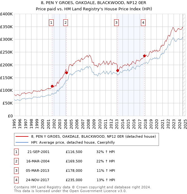 8, PEN Y GROES, OAKDALE, BLACKWOOD, NP12 0ER: Price paid vs HM Land Registry's House Price Index