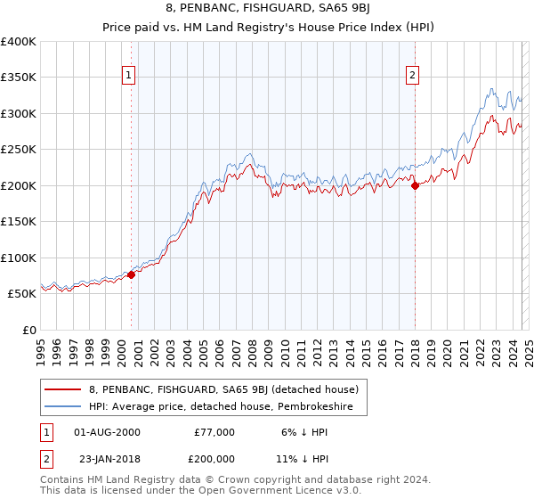 8, PENBANC, FISHGUARD, SA65 9BJ: Price paid vs HM Land Registry's House Price Index