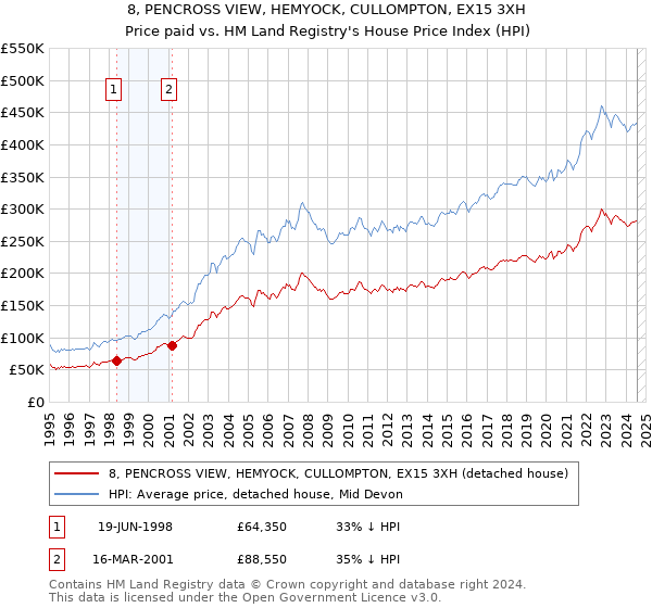 8, PENCROSS VIEW, HEMYOCK, CULLOMPTON, EX15 3XH: Price paid vs HM Land Registry's House Price Index