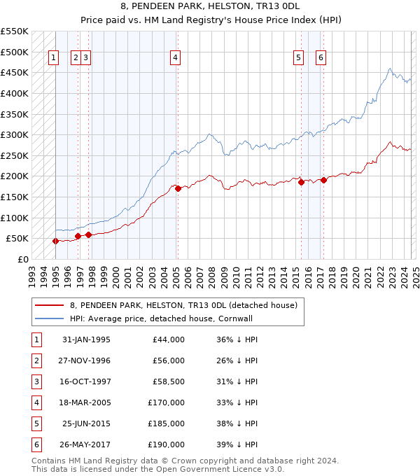 8, PENDEEN PARK, HELSTON, TR13 0DL: Price paid vs HM Land Registry's House Price Index