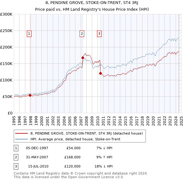 8, PENDINE GROVE, STOKE-ON-TRENT, ST4 3RJ: Price paid vs HM Land Registry's House Price Index