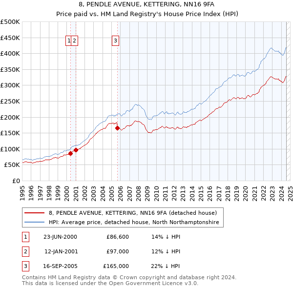 8, PENDLE AVENUE, KETTERING, NN16 9FA: Price paid vs HM Land Registry's House Price Index