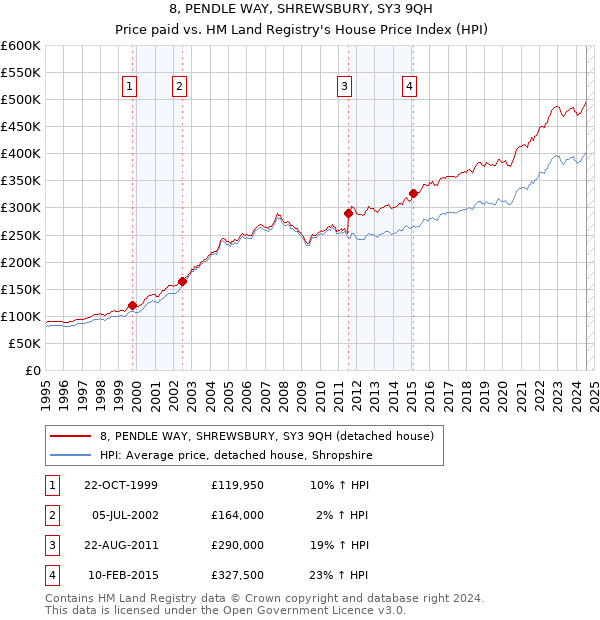 8, PENDLE WAY, SHREWSBURY, SY3 9QH: Price paid vs HM Land Registry's House Price Index