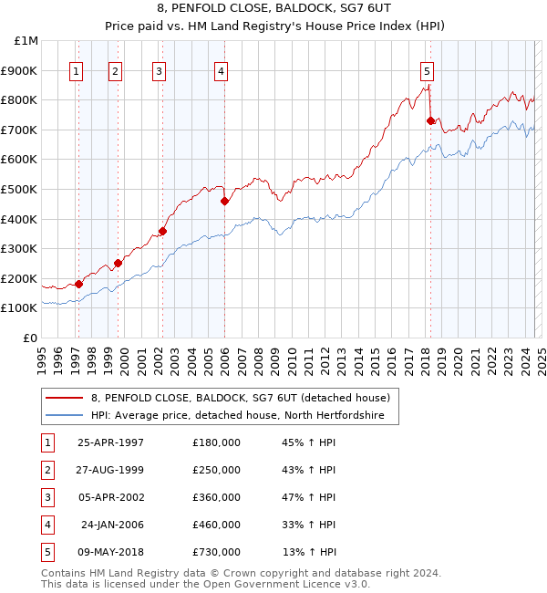 8, PENFOLD CLOSE, BALDOCK, SG7 6UT: Price paid vs HM Land Registry's House Price Index