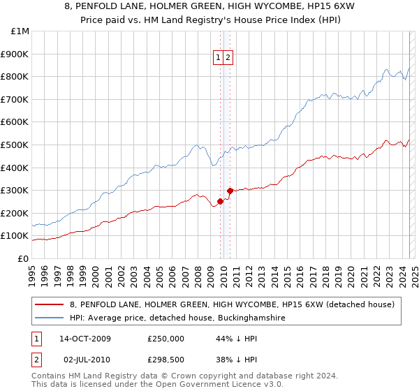 8, PENFOLD LANE, HOLMER GREEN, HIGH WYCOMBE, HP15 6XW: Price paid vs HM Land Registry's House Price Index