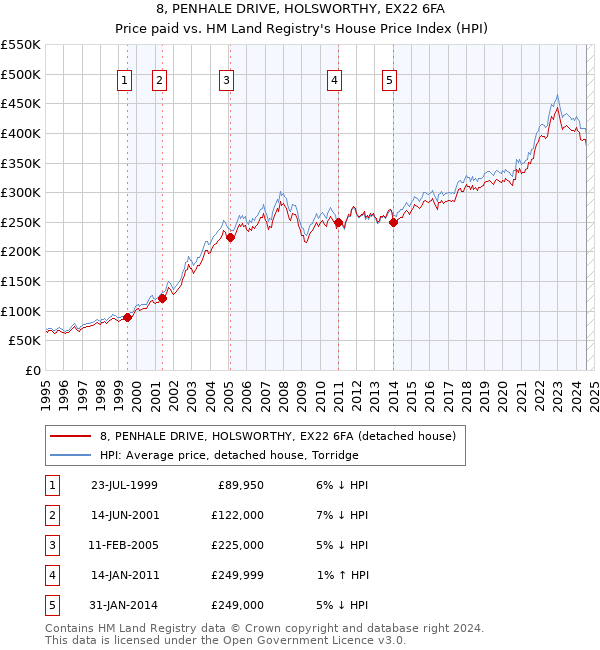 8, PENHALE DRIVE, HOLSWORTHY, EX22 6FA: Price paid vs HM Land Registry's House Price Index