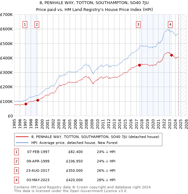 8, PENHALE WAY, TOTTON, SOUTHAMPTON, SO40 7JU: Price paid vs HM Land Registry's House Price Index