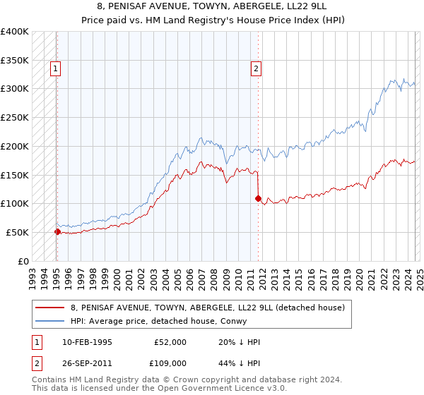 8, PENISAF AVENUE, TOWYN, ABERGELE, LL22 9LL: Price paid vs HM Land Registry's House Price Index