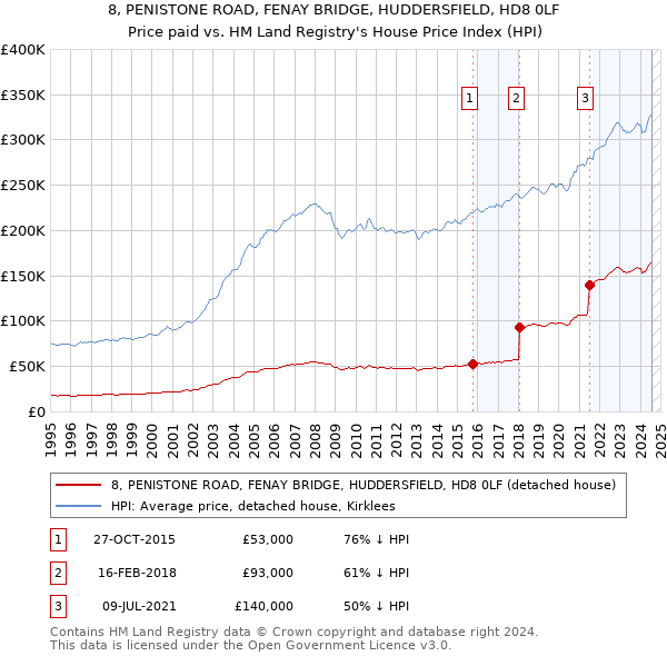 8, PENISTONE ROAD, FENAY BRIDGE, HUDDERSFIELD, HD8 0LF: Price paid vs HM Land Registry's House Price Index