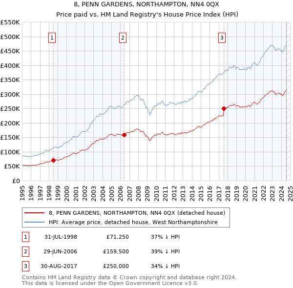 8, PENN GARDENS, NORTHAMPTON, NN4 0QX: Price paid vs HM Land Registry's House Price Index