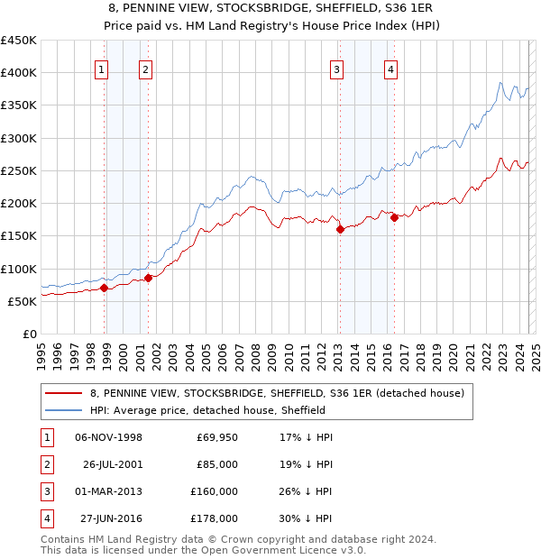 8, PENNINE VIEW, STOCKSBRIDGE, SHEFFIELD, S36 1ER: Price paid vs HM Land Registry's House Price Index