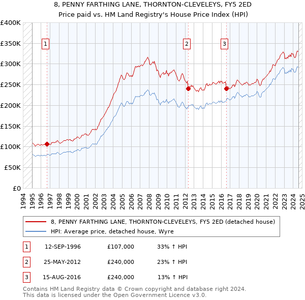 8, PENNY FARTHING LANE, THORNTON-CLEVELEYS, FY5 2ED: Price paid vs HM Land Registry's House Price Index