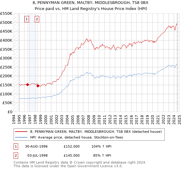 8, PENNYMAN GREEN, MALTBY, MIDDLESBROUGH, TS8 0BX: Price paid vs HM Land Registry's House Price Index