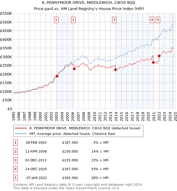 8, PENNYMOOR DRIVE, MIDDLEWICH, CW10 9QQ: Price paid vs HM Land Registry's House Price Index