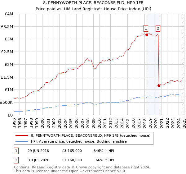 8, PENNYWORTH PLACE, BEACONSFIELD, HP9 1FB: Price paid vs HM Land Registry's House Price Index