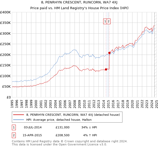 8, PENRHYN CRESCENT, RUNCORN, WA7 4XJ: Price paid vs HM Land Registry's House Price Index