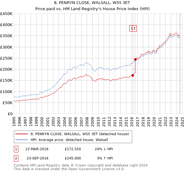 8, PENRYN CLOSE, WALSALL, WS5 3ET: Price paid vs HM Land Registry's House Price Index