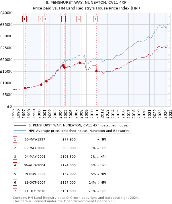 8, PENSHURST WAY, NUNEATON, CV11 4XF: Price paid vs HM Land Registry's House Price Index