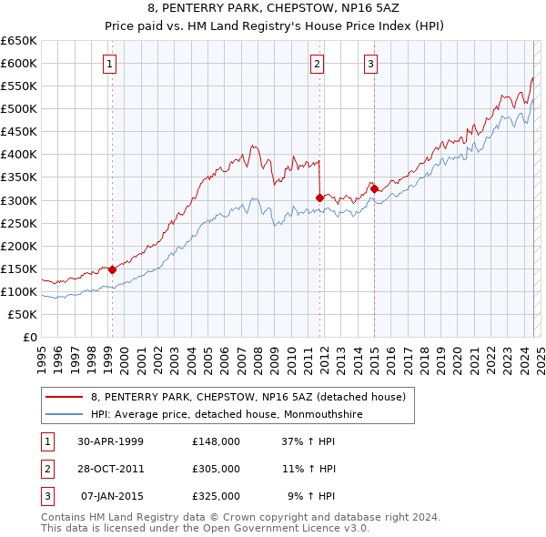 8, PENTERRY PARK, CHEPSTOW, NP16 5AZ: Price paid vs HM Land Registry's House Price Index