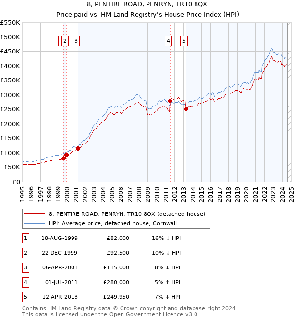 8, PENTIRE ROAD, PENRYN, TR10 8QX: Price paid vs HM Land Registry's House Price Index