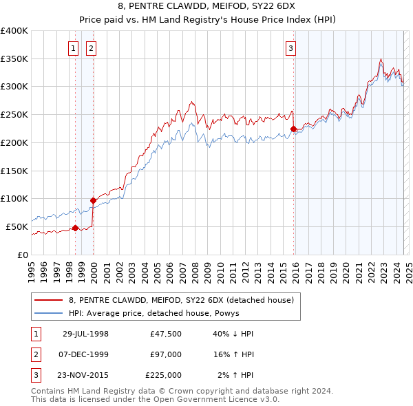 8, PENTRE CLAWDD, MEIFOD, SY22 6DX: Price paid vs HM Land Registry's House Price Index