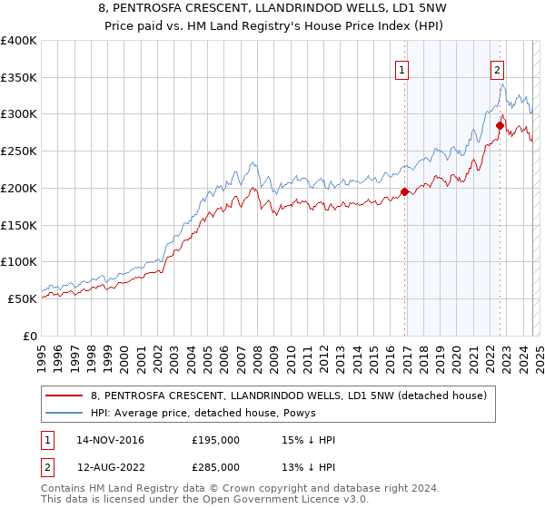 8, PENTROSFA CRESCENT, LLANDRINDOD WELLS, LD1 5NW: Price paid vs HM Land Registry's House Price Index