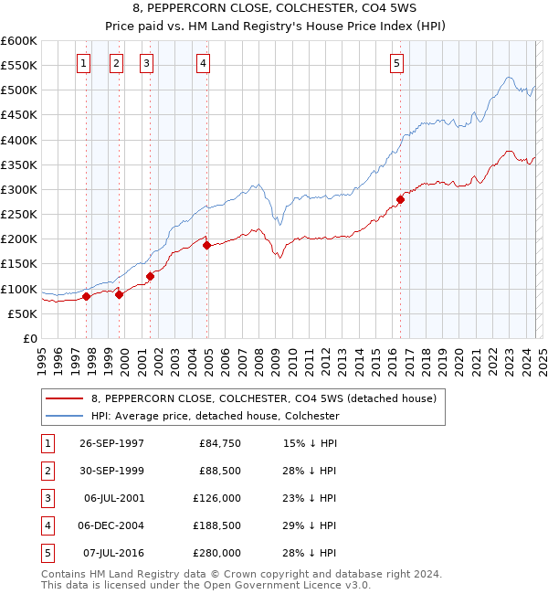 8, PEPPERCORN CLOSE, COLCHESTER, CO4 5WS: Price paid vs HM Land Registry's House Price Index