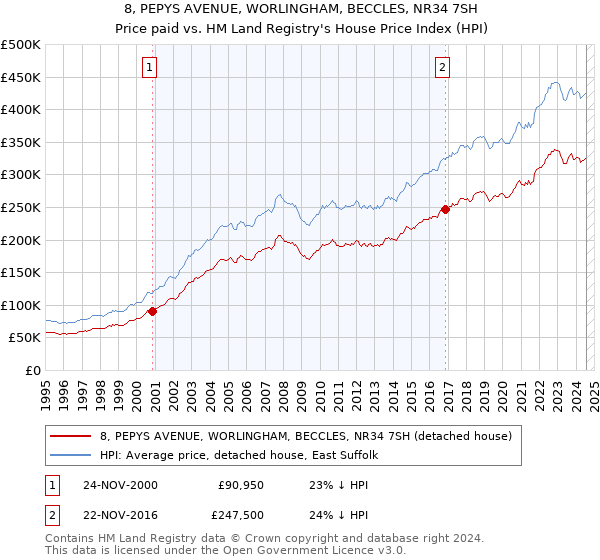 8, PEPYS AVENUE, WORLINGHAM, BECCLES, NR34 7SH: Price paid vs HM Land Registry's House Price Index