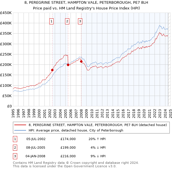 8, PEREGRINE STREET, HAMPTON VALE, PETERBOROUGH, PE7 8LH: Price paid vs HM Land Registry's House Price Index