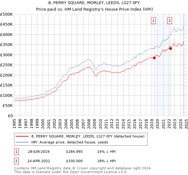 8, PERRY SQUARE, MORLEY, LEEDS, LS27 0FY: Price paid vs HM Land Registry's House Price Index