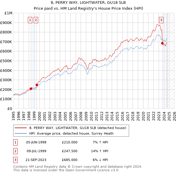 8, PERRY WAY, LIGHTWATER, GU18 5LB: Price paid vs HM Land Registry's House Price Index