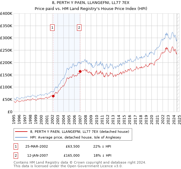 8, PERTH Y PAEN, LLANGEFNI, LL77 7EX: Price paid vs HM Land Registry's House Price Index